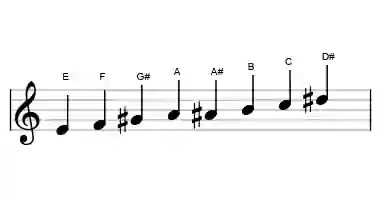 Sheet music of the E purvi raga scale in three octaves